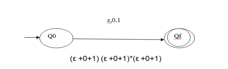 Qo
ε.0,1
(ε +0+1) (ε +0+1)*(ε +0+1)
Qf