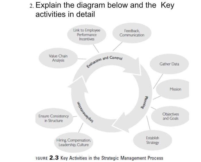 2. Explain the diagram below and the Key
activities in detail
Link to Employee
Performance
Feedback,
Communication
Incentives
Value Chain
Analysis
Gather Data
Mission
Ensure Consistency
in Structure
Objectives
and Goals
Hiring, Compensation,
Leadership, Culture
Establish
Strategy
IGURE 2.3 Key Activities in the Strategic Management Process
Implementation
Planning
