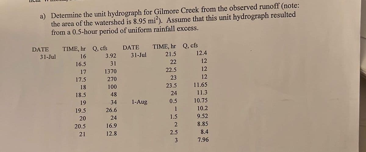 a) Determine the unit hydrograph for Gilmore Creek from the observed runoff (note:
the area of the watershed is 8.95 mi?). Assume that this unit hydrograph resulted
from a 0.5-hour period of uniform rainfall excess.
TIME, hr Q, cfs
12.4
DATE
TIME, hr Q, cfs
DATE
31-Jul
16
3.92 31-Jul
21.5
22
12
16.5
31
22.5
12
17
1370
17.5
270
23
12
18
100
23.5
11.65
18.5
48
24
11.3
19
34
1-Aug
0.5
10.75
19.5
26.6
1
10.2
20
24
1.5
9.52
20.5
16.9
2
8.85
21
12.8
2.5
8.4
7.96
