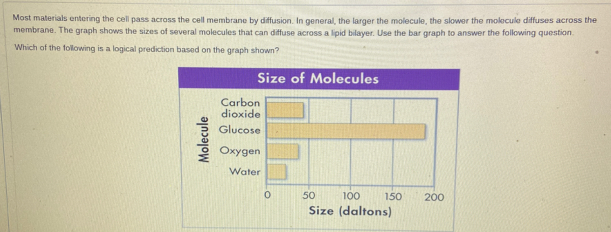 Most materials entering the cell pass across the cell membrane by diffusion. In general, the larger the molecule, the slower the molecule diffuses across the
membrane. The graph shows the sizes of several molecules that can diffuse across a lipid bilayer. Use the bar graph to answer the following question.
Which of the following is a logical prediction based on the graph shown?
Size of Molecules
Carbon
dioxide
Glucose
Oxygen
Water
50
100
150
200
Size (daltons)
Molecule
