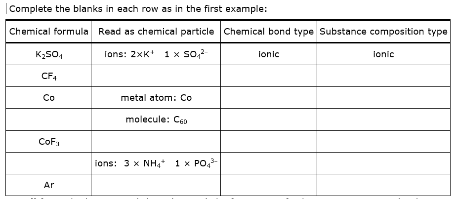 |Complete the blanks in each row as in the first example:
Chemical formula Read as chemical particle Chemical bond type Substance composition type
K2SO4
ions: 2xK* 1 x so,2-
ionic
ionic
CF4
Co
metal atom: Co
molecule: C60
COF3
ions: 3 x NH4+ 1 x PO43-
Ar
