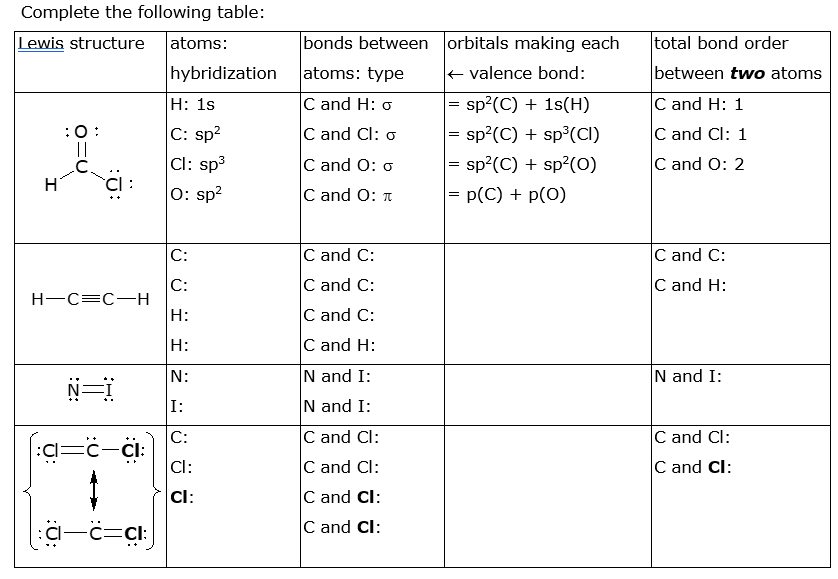 Complete the following table:
Lewis structure
atoms:
bonds between orbitals making each
total bond order
hybridization
atoms: type
E valence bond:
between two atoms
|Н: 1s
C and H: o
sp?(C) + 1s(H)
C and H: 1
C: sp?
Cl: sp3
0: sp?
:0:
||
C and Cl: o
sp?(C) + sp°(CI)
C and Cl: 1
= sp?(C) + sp²(0)
= p(C) + p(0)
C and O: o
C and O: 2
CI
C and O: t
C:
C and C:
C and C:
C and C:
C:
H-C=C-H
H:
C and H:
C and C:
H:
C and H:
N:
N and I:
N and I:
N=
I:
N and I:
C:
C and Cl:
C and Cl:
:Cl
Cl:
C and Cl:
C and Cl:
Cl:
C and Cl:
-c=cl:
C and Cl:
:Z:
:U:
