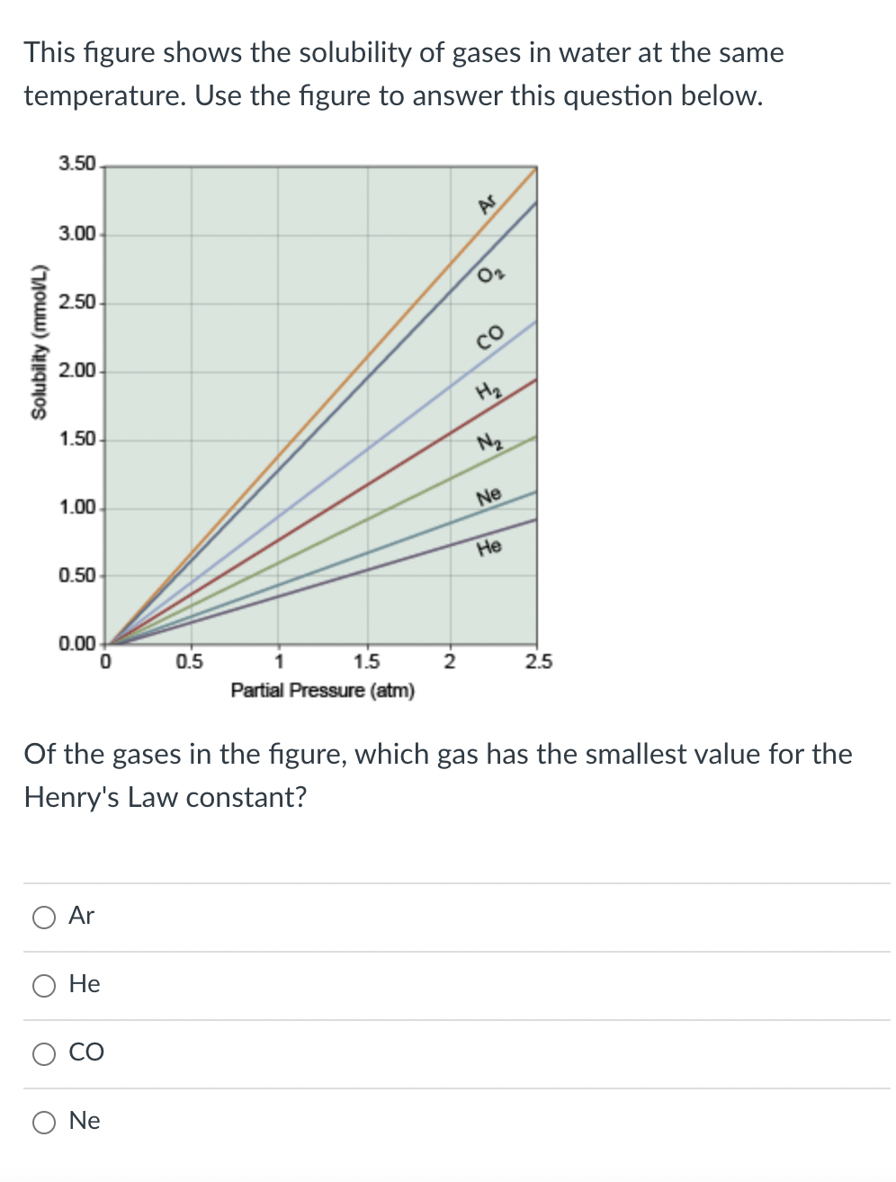 This figure shows the solubility of gases in water at the same
temperature. Use the figure to answer this question below.
3.50
3.00
AS
2.50
2.00
CO
H2
1.50
1.00
Ne
0.50
He
0.00
0.5
1
1.5
2
2.5
Partial Pressure (atm)
Of the gases in the figure, which gas has the smallest value for the
Henry's Law constant?
Ar
Не
Ne
(71oww) Augnios
