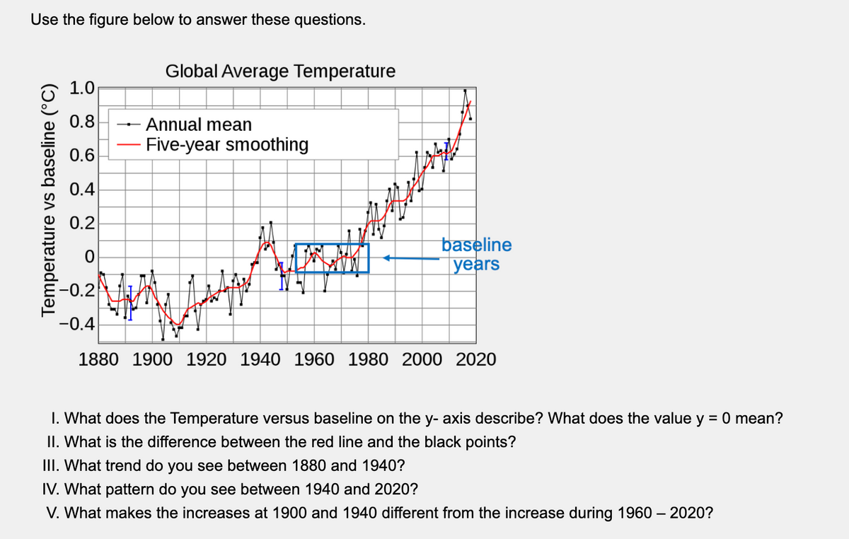 Use the figure below to answer these questions.
Global Average Temperature
1.0
0.8
- Annual mean
Five-year smoothing
0.6
0.4
0.2
baseline
Гуears
-0.2
-0.4
1880 1900 1920 1940 1960 1980 2000 2020
I. What does the Temperature versus baseline on the y- axis describe? What does the value y = 0 mean?
II. What is the difference between the red line and the black points?
III. What trend do you see between 1880 and 1940?
%3D
IV. What pattern do you see between 1940 and 2020?
V. What makes the increases at 1900 and 1940 different from the increase during 1960 – 2020?
Temperature vs baseline (°C)
