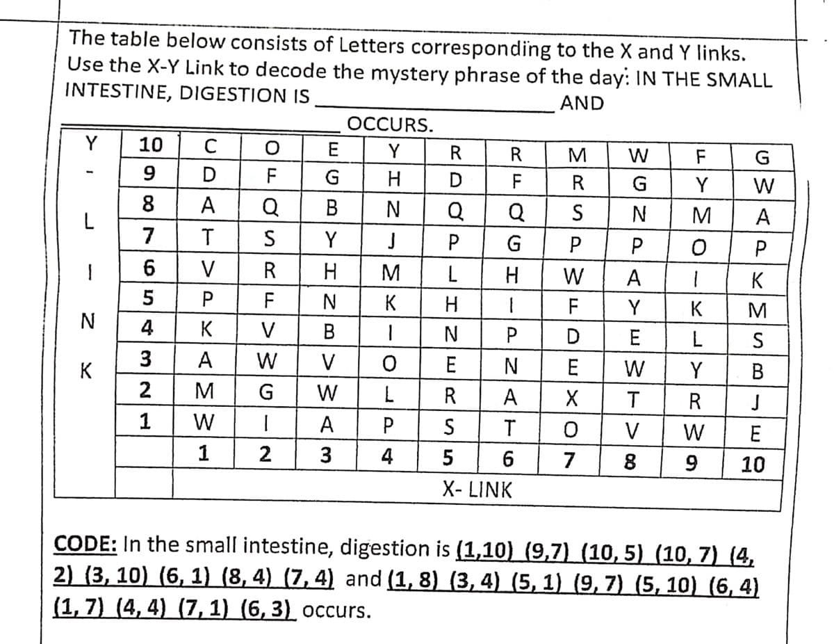The table below consists of Letters corresponding to the X and Y links.
Use the X-Y Link to decode the mystery phrase of the day: IN THE SMALL
INTESTINE, DIGESTION IS
AND
OCCURS.
Y
10
Y
R
M
W
F
9
D
F
H.
D
F
R
G
Y
W
8
A
Q
В
Q
S
M
А
7
T
Y
G
P
P
6
V
R
H
W
A
K
F
K
H.
F
Y
K
M
4
K
V
N
E
L
3
A
W
V
K
W
Y
В
2
G
W
R
A
R
J
1
W
A
V
W
E
1
4
7
9
10
X- LINK
CODE: In the small intestine, digestion is (1,10) (9,7) (10, 5) (10, 7) (4,
2) (3, 10) (6, 1) (8, 4) (7, 4) and (1, 8) (3, 4) (5, 1) (9, 7) (5, 10) (6, 4)
(1, 7) (4, 4) (7, 1) (6, 3) occurs.
