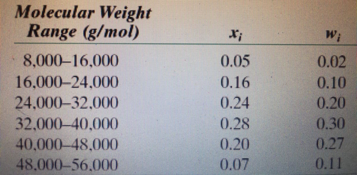 Molecular Weight
Range (g/mol)
8,000-16,000
16,000-24.000
24,000-32,000
32,000-40,000
40,000-48,000
48,000-56,000
X;
0.05
0.16
0.24
0.28
0.20
0.07
W;
0.02
0.10
0.20
0.30
0.27
0.11