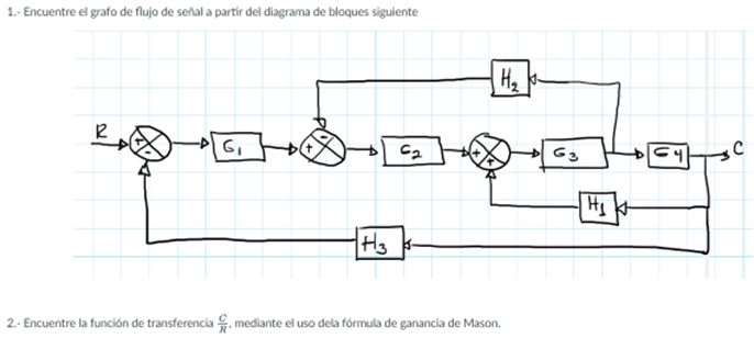 1.- Encuentre el grafo de flujo de señal a partir del diagrama de bloques siguiente
R
G₁
-0
C₂
H3 3-
2.- Encuentre la función de transferencia mediante el uso dela fórmula de ganancia de Mason.
H₂
G3
H₂