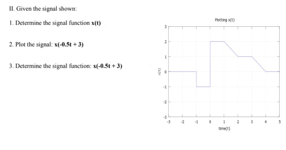 II. Given the signal shown:
Plotting x(t)
1. Determine the signal function x(t)
3
2
2. Plot the signal: x(-0.5t + 3)
1
3. Determine the signal function: x(-0.5t + 3)
-2
-1
1
2
3
time(t)
2.
1.
