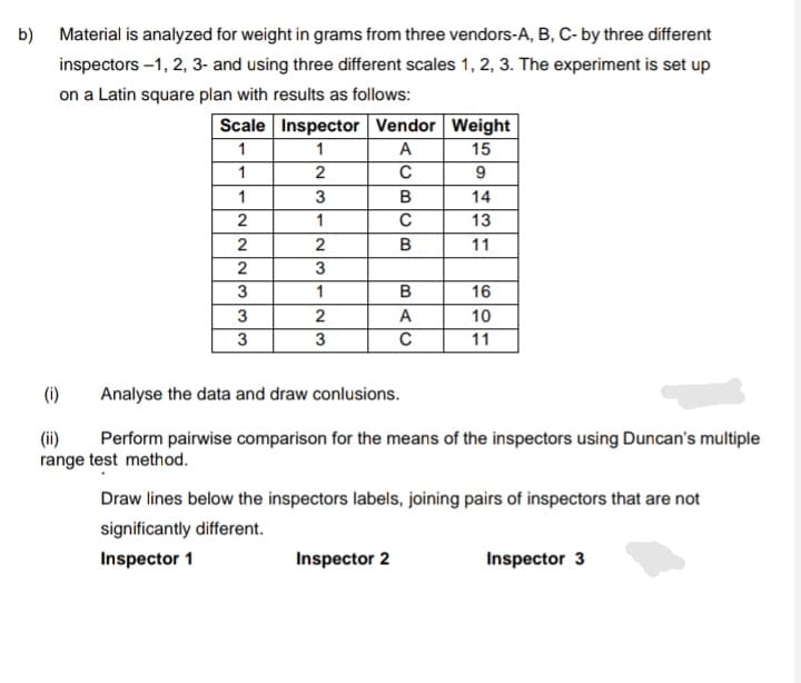 b) Material is analyzed for weight in grams from three vendors-A, B, C- by three different
inspectors -1, 2, 3- and using three different scales 1, 2, 3. The experiment is set up
on a Latin square plan with results as follows:
Scale Inspector Vendor Weight
1
1
A
15
1
C
1
3
14
1
13
2
2
11
2
3
3
1
B
16
3
A
10
3
11
(i)
Analyse the data and draw conlusions.
(ii)
range test method.
Perform pairwise comparison for the means of the inspectors using Duncan's multiple
Draw lines below the inspectors labels, joining pairs of inspectors that are not
significantly different.
Inspector 1
Inspector 2
Inspector 3
