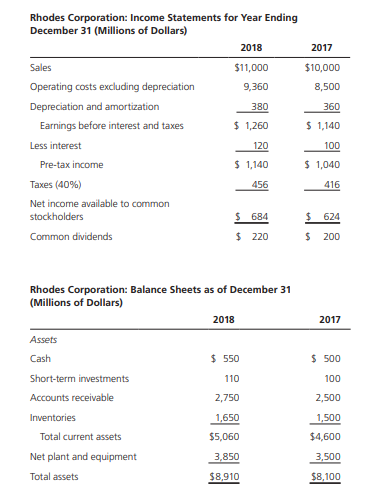 Rhodes Corporation: Income Statements for Year Ending
December 31 (Millions of Dollars)
2018
2017
Sales
$11,000
$10,000
Operating costs excluding depreciation
9,360
8,500
Depreciation and amortization
380
360
Earnings before interest and taxes
$ 1,260
$ 1,140
Less interest
120
100
$ 1,140
$ 1,040
Pre-tax income
Taxes (40%)
456
416
Net income available to common
stockholders
$ 684
$ 624
Common dividends
$ 220
200
Rhodes Corporation: Balance Sheets as of December 31
(Millions of Dollars)
2018
2017
Assets
Cash
$ 550
$ 500
Short-term investments
110
100
Accounts receivable
2,750
2,500
Inventories
1,650
1,500
Total current assets
$5,060
$4,600
Net plant and equipment
3,850
3,500
Total assets
$8,910
$8,100
