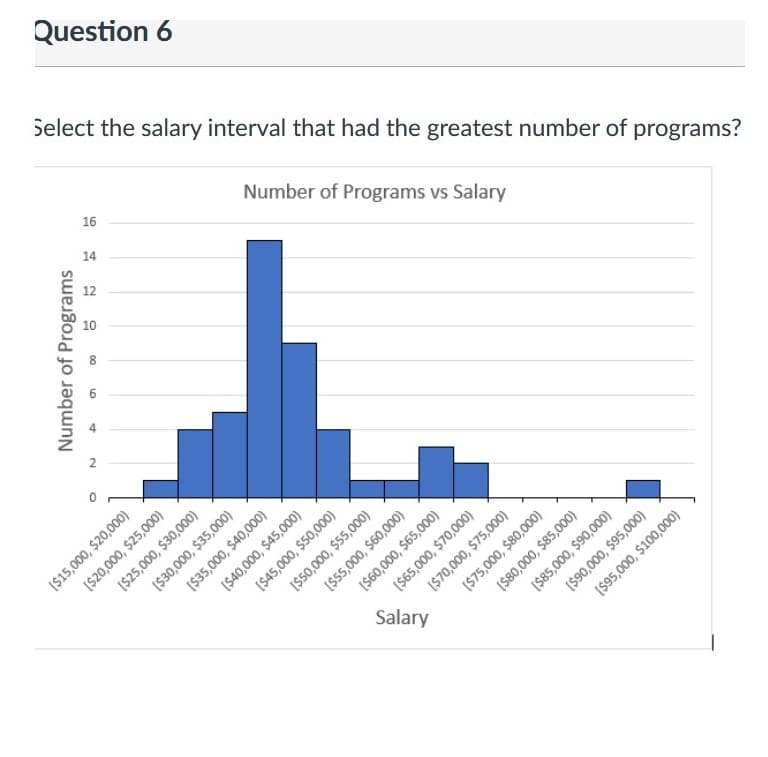 Question 6
Select the salary interval that had the greatest number of programs?
16
14
Number of Programs vs Salary
($15,000, $20,000)
[$20,000, $25,000)
($25,000, $30,000)
(S30,000, $35,000)
($35,000, $40,000)
($40,000, $45,000)
[$45,000, $50,000)
[$50,000, $55,000)
($55,000, $60,000)
[$60,000, $65,000)
($65,000, $70,000)
Salary
($70,000, $75,000)
($85,000, $90,000)
($90,000, $95,000)
[$95,000, $100,000)
($80,000, $85,000)
9 00 D
Number of Programs
($75,000, $80,000)

