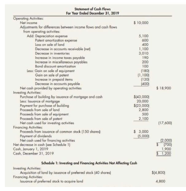 Statement of Cash Flows
For Year Ended December 31, 2019
Operating Activities:
Net income
$ 10,000
Adjustments for differences between income flows and cash flows
from operating activities:
Add: Depreciation expense
Patent amortization expense
Loss on sale of land
5,100
600
400
1,100
3,010
190
200
Decrease in accounts receivable (net)
Decrease in inventories
Increase in income taxes payable
Increase in miscellaneous payables
Bond discount amortization
Less: Gain on sale of equipment
Gain on sale of patent
Increase in prepaid items
Decrease in accounts payable
Net cash provided by operating activities
100
(180)
(1,100)
(120j
(400)
$ 18,900
Investing Activities:
Purchase of building by issuance of mortgage and cash
Less: Issuance of mortgage
Payment for purchase of building
Proceeds from sale of land
Proceeds from sale of equipment
Proceeds from sale of patent
Net cash used for investing octivities
$143,000)
20,000
$123,000)
2,800
500
2,100
(17,600)
Financing Activities:
Proceeds from issuance of common stock (150 shares)
Payment of dividends
Net cash used for financing activities
Net decrease in cash (see Schedule 1)
$ 3,000
_ (5,000)
(2,000)
Cash, January 1, 2019
1,900
Š 1,200
Cash, December 31, 2019
Schedule 1: Investing and Financing Activities Not Affecting Cash
Investing Activities:
Acquisition of land by issuance of preferred stock (40 shares)
Financing Activities:
Issuance of preferred stock to acquire land
$(4,800)
4,800
