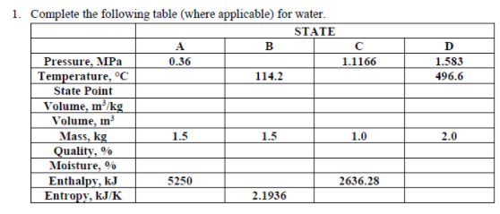 1. Complete the following table (where applicable) for water.
STATE
A
B
D
Pressure, MPa
Temperature, °C
0.36
1.1166
1.583
114.2
496.6
State Point
Volume, m’/kg
Volume, m³
Mass, kg
Quality, %
Moisture, %
Enthalpy, kJ
Entropy, kJ/K
1.5
1.5
1.0
2.0
5250
2636.28
2.1936
