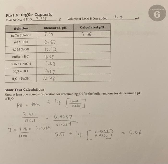 Experiment
Part B: Buffer Capacity
Mass NaOAc -3 H,0_3.50S
6.
8.8
Volume of 3.0M HOAC added
mL
Solution
Measured pH
Calculated pH
5.07
S.06
Buffer Solution
6.87
13,12
6.0 M HCI
6.0 M NAOH
Buffer + HCI
4.45
Buffer + NaOH
5.23
0.67
12.40
H0 + HCI
H,O
+ NaOH
Show Your Calculations
Show at least one example calculation for determining pH for the buffer and one for determining pH
of H,O.
Base
PH = Pka
acid
3.501
G.0257
136.1
3 x 1.8= G.O164
A57
5.07 + log
= S.06
%3D
1100
