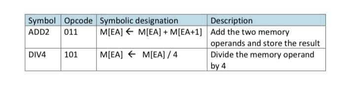 Symbol Opcode Symbolic designation
Description
ADD2
011
M[EA] E M[EA] + M[EA+1] Add the two memory
operands and store the result
Divide the memory operand
by 4
DIV4
101
M[EA] + M[EA] / 4
