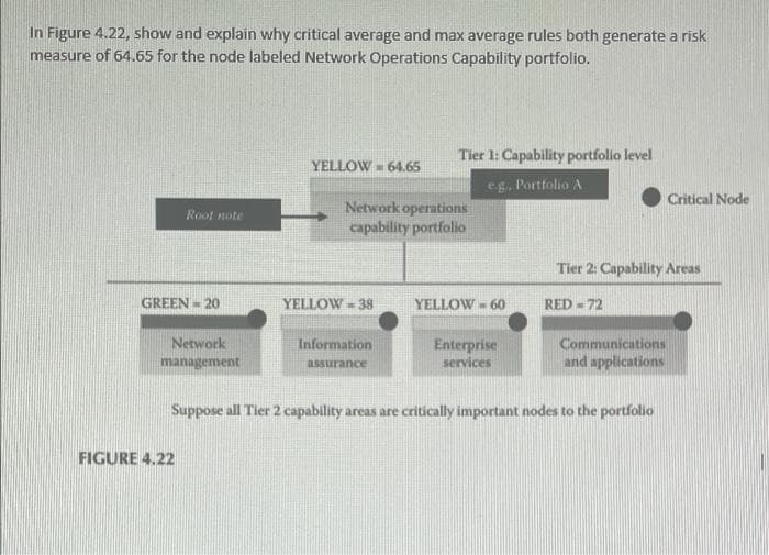 In Figure 4.22, show and explain why critical average and max average rules both generate a risk
measure of 64.65 for the node labeled Network Operations Capability portfolio.
Tier 1: Capability portfolio level
YELLOW 64.65
eg. Portfolio A
Root note
Network operations
capability portfolio
FIGURE 4.22
Critical Node
Tier 2: Capability Areas
GREEN=20
YELLOW-38
YELLOW = 60
RED=72
Network
Information
Enterprise
Communications
management
assurance
services
and applications
Suppose all Tier 2 capability areas are critically important nodes to the portfolio