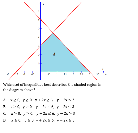 A
-0.5
0.5
1.5
Which set of inequalities best describes the shaded region in
the diagram above?
А. х20, у20, у+ 2х2 6, у — 2х < 3
В. х20, у20, у+2х< 6, у— 2х < 3
С. х20, у2 0, у+2х<6, у — 2х 2 3
D. x20, у20 y+ 2x26, у — 2х 2 3
