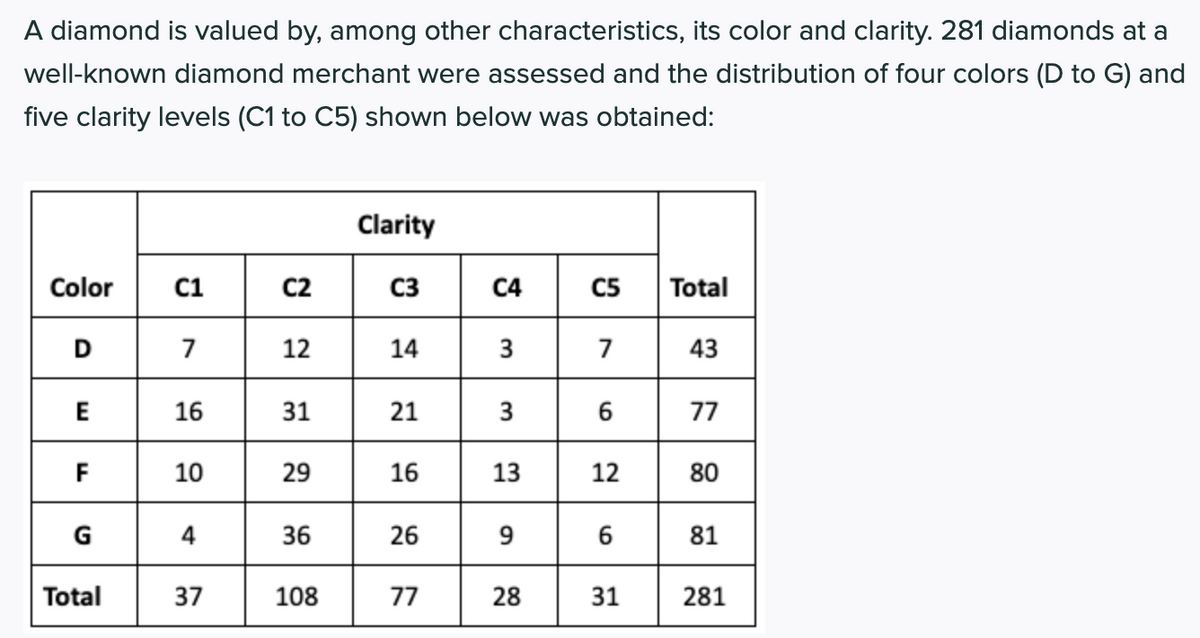 A diamond is valued by, among other characteristics, its color and clarity. 281 diamonds at a
well-known diamond merchant were assessed and the distribution of four colors (D to G) and
five clarity levels (C1 to C5) shown below was obtained:
Clarity
Color
C1
C2
C4
C5
Total
D
7
12
14
3
7
43
E
16
31
21
3
6
77
F
10
29
16
13
12
80
G
4
36
26
9
81
Total
37
108
77
28
31
281
