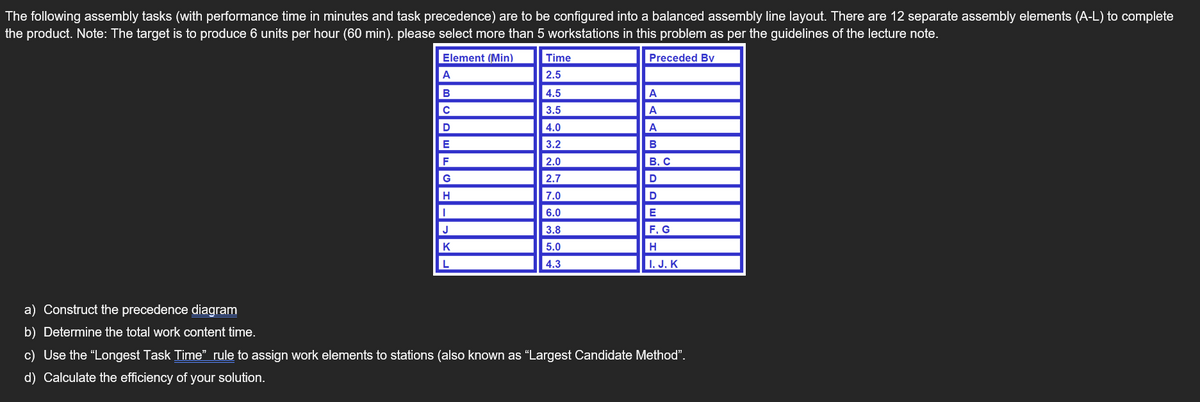 The following assembly tasks (with performance time in minutes and task precedence) are to be configured into a balanced assembly line layout. There are 12 separate assembly elements (A-L) to complete
the product. Note: The target is to produce 6 units per hour (60 min). please select more than 5 workstations in this problem as per the guidelines of the lecture note.
Element (Min)
Preceded Bv
A
B
C
D
E
F
G
H
1
J
K
L
Time
2.5
4.5
3.5
4.0
3.2
2.0
2.7
7.0
6.0
3.8
5.0
4.3
A
A
A
B
B. C
D
D
ΤΑ
E
F, G
H
I. J. K
a) Construct the precedence diagram
b) Determine the total work content time.
c) Use the "Longest Task Time" rule to assign work elements to stations (also known as "Largest Candidate Method".
d) Calculate the efficiency of your solution.