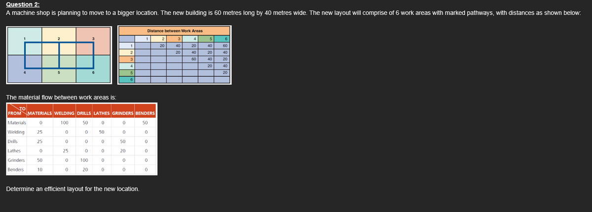Question 2:
A machine shop is planning to move to a bigger location. The new building is 60 metres long by 40 metres wide. The new layout will comprise of 6 work areas with marked pathways, with distances as shown below:
5
50
10
0
0
The material flow between work areas is:
TO
FROM MATERIALS WELDING DRILLS LATHES GRINDERS BENDERS
Materials
0
100
50
0
0
50
25
0
0
0
Welding
Drills
25
0
0
Lathes
0
25
0
Grinders
0
Benders
0
100
20
50
0
0
0
0
1
2
3
4
5
6
0
50
20
0
0
Distance between Work Areas
4
20
40
60
Determine an efficient layout for the new location.
1
0
0
2
20
3
40
20
5
40
20
40
20
6
60
40
20
40
20