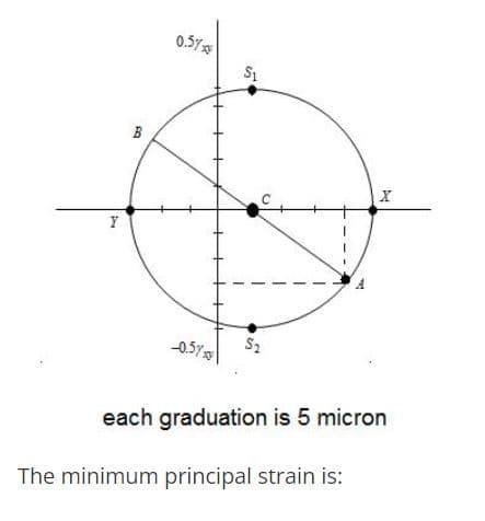 0.5%
B
Y
S2
0.5Y
each graduation is 5 micron
The minimum principal strain is:
