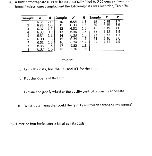 a) A tube of toothpaste is set to be automatically filled to 6.35 ounces. Every four
hours 4 tubes were sampled and the following data was recorded, Table 3a.
Sample
HOMES6789
2
3
4
5
X R
6.35 2.0
6.36 1.0
6.37
1.7
6.39
0.9
6.34 1.2
6.30 1.6
6.32 1.8
6.33 1.3
6.37 1.6
Sample X R Sample
6.35 1.3 19
10
11
6.33
6.32
6.36
PP
12
13
FP
∞69S7WNTOR
14
15
16
17
18
bobo wi
Table 3a
1.8
1.0
1.8
6.33 1.5 23
6.34 1.7 24
6.34 1.4
25
6.35 1.1
6.36
1.8
CHELE
X
R
6.38
1.3
20 6.35 1.6
6.39 1.0
21
22 6.32 1.8
6.33
6.40
6.34
i. Using this data, find the UCL and LCL for the data
ii. Plot the X-bar and R-charts.
HANNE
b) Describe four basic categories of quality costs.
1.7
2.0
1.5
iii. Explain and justify whether the quality control process is adequate.
iv. What other remedies could the quality control department implement?