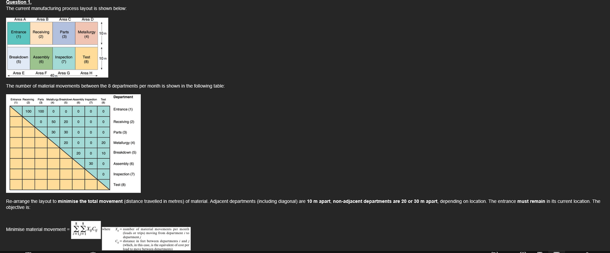 Question 1.
The current manufacturing process layout is shown below:
Area A
Entrance
(1)
Area B
Area E
Receiving
(2)
Breakdown Assembly
(5)
(6)
Area F
0
Area C
Inspection
(7)
40m
Parts
(3)
Area G
30
The number of material movements between the 8 departments per month is shown in the following table:
50 20 0
Metallurgy 10m
(4)
Entrance Receiving Parts Metallurgy Breakdown Assembly Inspection Test
(2) (3)
(5) (6) (7)
(1)
(8)
100 100。。。。。
30
20
Area D
0
0
Test 10m
(8)
Area H
20
0
0
0
0
30
0
0
20
10
0
0
Department
Entrance (1)
Minimise material movement = XCywhere
Receiving (2)
Parts (3)
Metallurgy (4)
Breakdown (5)
Assembly (6)
Inspection (7)
Test (8)
Re-arrange the layout to minimise the total movement (distance travelled in metres) of material. Adjacent departments (including diagonal) are 10 m apart, non-adjacent departments are 20 or 30 m apart, depending on location. The entrance must remain in its current location. The
objective is:
8 8
ΣXjCij where X = number of material movements per month
(loads or trips) moving from department i to
department/
Cdistance in feet between departments i and
(which, in this case, is the equivalent of cost per
load to move between departments)
3
E