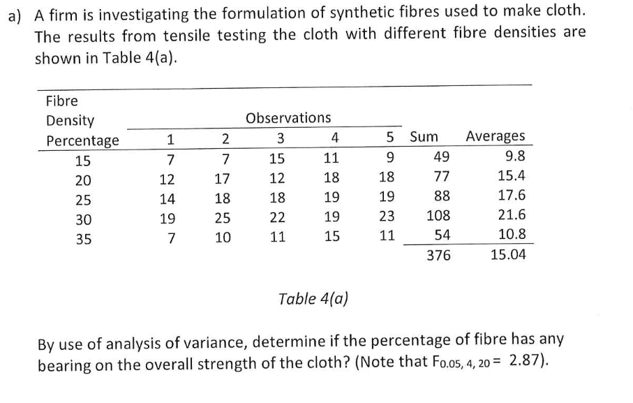 a) A firm is investigating the formulation of synthetic fibres used to make cloth.
The results from tensile testing the cloth with different fibre densities are
shown in Table 4(a).
Fibre
Density
Observations
Percentage
1
2
3
4
5 Sum
Averages
15
7
7
15
11
9.
49
9.8
20
12
17
12
18
18
77
15.4
25
14
18
18
19
19
88
17.6
30
19
25
22
19
23
108
21.6
35
7
10
11
15
11
54
10.8
376
15.04
Table 4(a)
By use of analysis of variance, determine if the percentage of fibre has any
bearing on the overall strength of the cloth? (Note that Fo.05, 4, 20 = 2.87).
