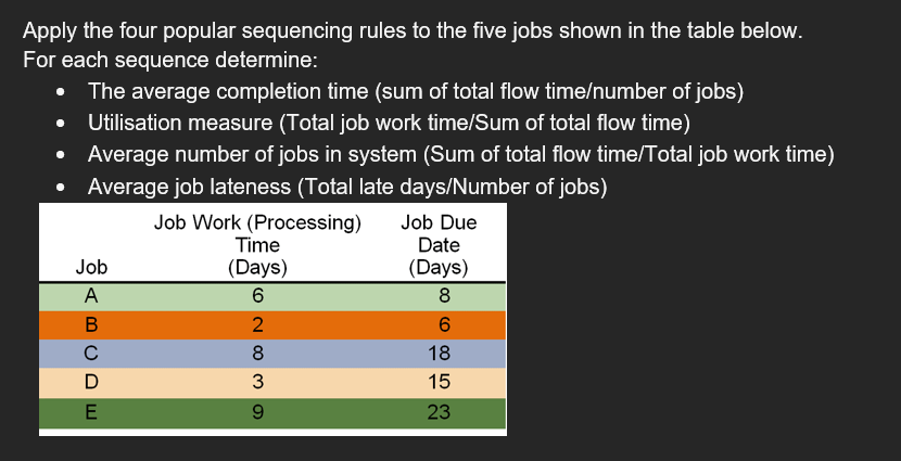Apply the four popular sequencing rules to the five jobs shown in the table below.
For each sequence determine:
The average completion time (sum of total flow time/number of jobs)
Utilisation measure (Total job work time/Sum of total flow time)
Average number of jobs in system (Sum of total flow time/Total job work time)
Average job lateness (Total late days/Number of jobs)
Job Due
Job Work (Processing)
Time
Date
(Days)
(Days)
8
6
18
15
23
Job
ABCDE
6 W ∞ NO
6
2
8
3
9
