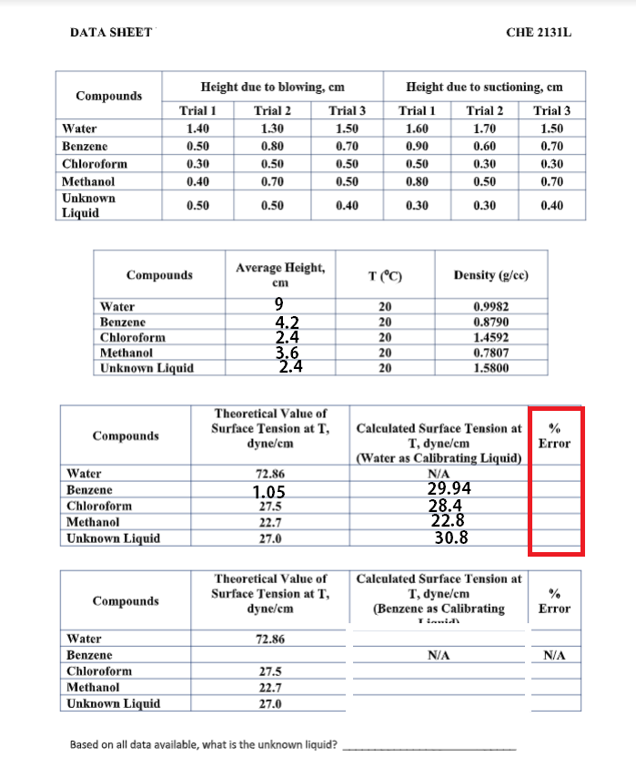 DATA SHEET
CНE 2131L
Height due to blowing, cm
Height due to suctioning, em
Compounds
Trial 1
Trial 3
Trial 2
Trial 3
Trial 2
Trial 1
Water
1.40
1.30
1.50
1.60
1.70
1.50
Benzene
0.50
0.80
0.70
0.90
0.60
0.70
Chloroform
0.30
0.50
0.70
0.50
0.50
0.30
0.30
Methanol
0.40
0.50
0.80
0.50
0.70
Unknown
0.50
0.50
0.40
0.30
0.30
0.40
Liquid
Average Height,
Compounds
T (C)
Density (g/cc)
em
Water
20
0.9982
4.2
2.4
3.6
2.4
Вenzene
20
0.8790
|Chloroform
20
1.4592
Methanol
20
0.7807
Unknown Liquid
20
1.5800
Theoretical Value of
Surface Tension at T,
dyne/em
%
Error
Calculated Surface Tension at
Compounds
T, dyne/em
(Water as Calibrating Liquid)
N/A
29.94
28.4
22.8
30.8
Water
72.86
Benzene
1.05
27.5
|Chloroform
Methanol
22.7
27.0
Unknown Liquid
Theoretical Value of
Calculated Surface Tension at
Surface Tension at T,
T, dyne/cm
(Benzene as Calibrating
Compounds
dyne/cm
Error
Tinnid
Water
72.86
Benzene
N/A
N/A
Chloroform
27.5
Methanol
Unknown Liquid
22.7
27.0
Based on all data available, what is the unknown liquid?
