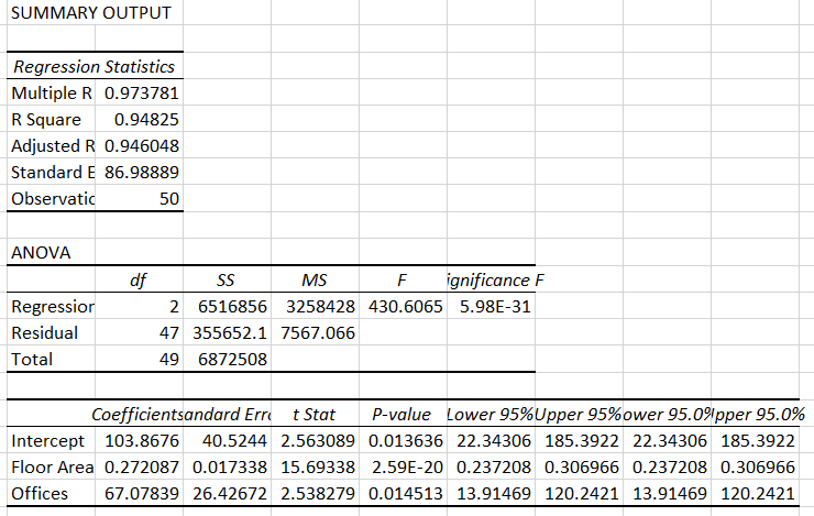 SUMMARY OUTPUT
Regression Statistics
Multiple R 0.973781
R Square
0.94825
Adjusted R 0.946048
Standard E 86.98889
Observatic
50
ANOVA
df
SS
MS
F
ignificance F
Regressior
2 6516856 3258428 430.6065 5.98E-31
Residual
47 355652.1 7567.066
Total
49 6872508
Coefficientsandard Erre t Stat
P-value Lower 95%Upper 95%ower 95.09/pper 95.0%
Intercept 103.8676
40.5244 2.563089 0.013636 22.34306 185.3922 22.34306 185.3922
Floor Area 0.272087 0.017338 15.69338 2.59E-20 0.237208 0.306966 0.237208 0.306966
Offices
67.07839 26.42672 2.538279 0.014513 13.91469 120.2421 13.91469 120.2421
