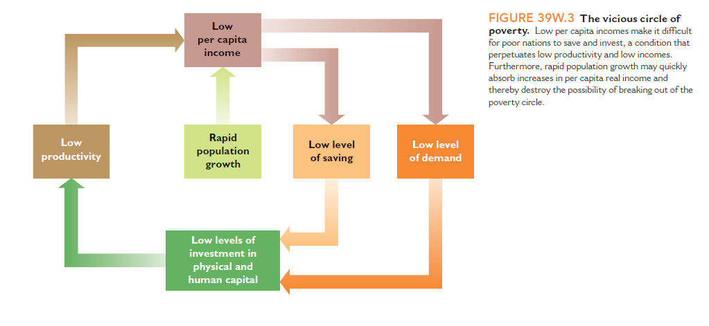 FIGURE 39W.3 The vicious circle of
Low
poverty. Low per capita incomes make it difficult
for poor nations to save and invest, a condition that
perpetuates low productivity and low incomes.
Furthermore, rapid population growth may quickly
absorb increases in per capita real income and
thereby destroy the possibility of breaking out of the
poverty circle.
per capita
income
Rapid
population
growth
Low
Low level
Low level
productivity
of saving
of demand
Low levels of
investment in
physical and
human capital
