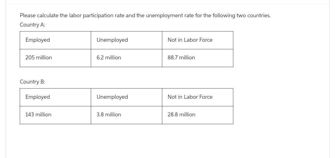 Please calculate the labor participation rate and the unemployment rate for the following two countries.
Country A:
Employed
205 million
Country B:
Employed
143 million
Unemployed
6.2 million
Unemployed
3.8 million
Not in Labor Force
88.7 million
Not in Labor Force
28.8 million