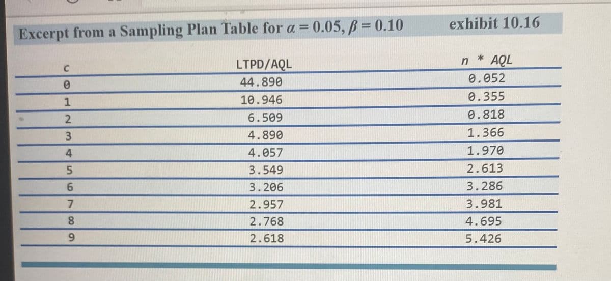 Excerpt from a Sampling Plan Table for a = 0.05, p = 0.10
C
0
1
2
3
4
5
6
7
8
9
LTPD/AQL
44.890
10.946
6.509
4.890
4.057
3.549
3.206
2.957
2.768
2.618
exhibit 10.16
n
AQL
0.052
0.355
0.818
1.366
1.970
2.613
3.286
3.981
4.695
5.426