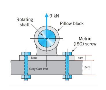 9 kN
Rotating
shaft
Pillow block
Metric
(ISO) screw
Steel
1cm
3cm
Grey Cast Iron
