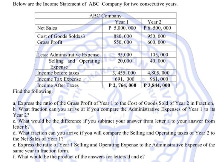 Below are the Income Statement of ABC Company for two consecutive years.
ABC Company
Year 1
P 5,000, 000
Year 2
P 6, 500, 000
950, 000
600, 000
Net Sales
Cost of Goods Soldxs3
Gross Profit
880, 000
550, 000
Less: Administrative Expense
Selling and Operating 20,000
Expense
Income before taxes
Income Tax Expense
Income After Taxes
95,000
105, 000
40, 000
4,805, 000
3, 455, 000
691, 000
P 2, 764, 000
961, 000
P 3,844, 000
Find the following:
a, Express the ratio of the Gross Profit of Year 1 to the Cost of Goods Sold of Ycar 2 in Fraction.
b. What fraction can you arrive at if you compare the Administrative Expenses of Year 1 to its
Year 2?
c. What would be the difference if you subtract your answer from letter a to your answer from
letter b?
d. What fraction can you arrive if you will compare the Selling and Operating taxes of Year 2 to
the Net Sales of Year 1?
e. Express the ratio of Year 1 Selling and Operating Expense to the Administrative Expense of the
same year in fraction form.
f. What would be the product of the answers for letters d and e?
RV
