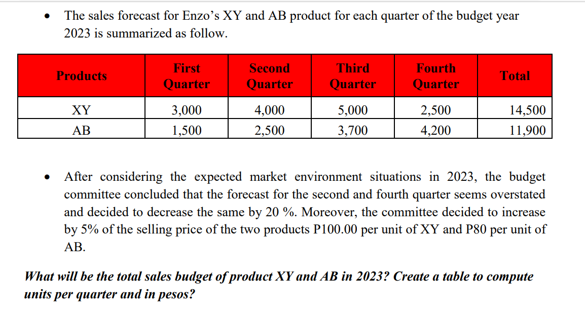 The sales forecast for Enzo's XY and AB product for each quarter of the budget year
2023 is summarized as follow.
First
Second
Third
Fourth
Products
Total
Quarter
Quarter
Quarter
Quarter
XY
3,000
4,000
5,000
2,500
14,500
АВ
1,500
2,500
3,700
4,200
11,900
After considering the expected market environment situations in 2023, the budget
committee concluded that the forecast for the second and fourth quarter seems overstated
and decided to decrease the same by 20 %. Moreover, the committee decided to increase
by 5% of the selling price of the two products P100.00 per unit of XY and P80 per unit of
АВ.
What will be the total sales budget of product XY and AB in 2023? Create a table to compute
units per quarter and in pesos?
