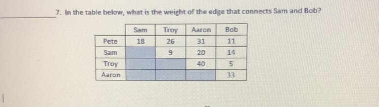 7. In the table below, what is the weight of the edge that connects Sam and Bob?
Sam
Troy
Aaron
Bob
Pete
18
26
31
11
Sam
20
14
Troy
40
Aaron
33

