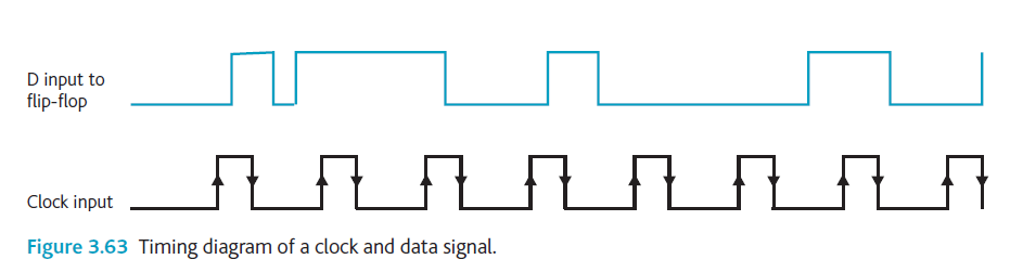 D input to
flip-flop
ப ப டாடாடா
Clock input
Figure 3.63 Timing diagram of a clock and data signal.