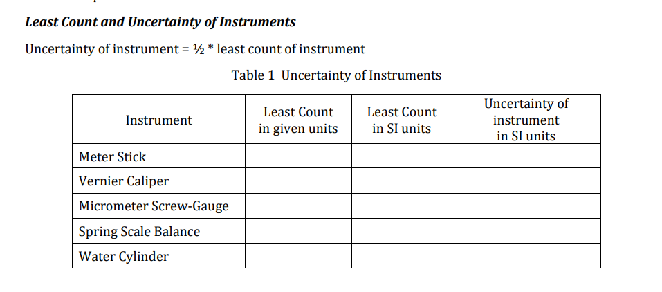 Least Count and Uncertainty of Instruments
Uncertainty of instrument = ½ * least count of instrument
Table 1 Uncertainty of Instruments
Uncertainty of
Least Count
Least Count
Instrument
instrument
in given units
in SI units
in SI units
Meter Stick
Vernier Caliper
Micrometer Screw-Gauge
Spring Scale Balance
Water Cylinder
