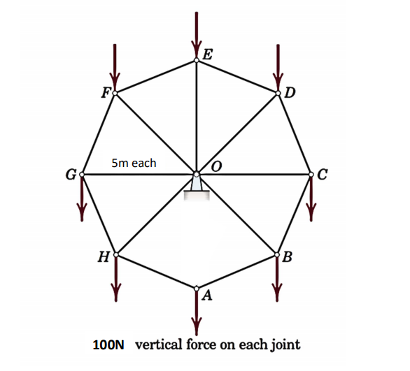 E
F
D
5m each
H
B
(A
100N vertical force on each joint
