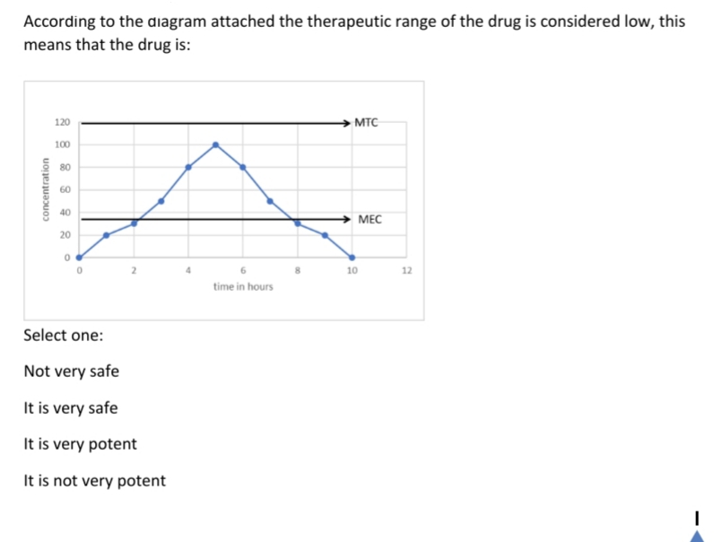 According to the diagram attached the therapeutic range of the drug is considered low, this
means that the drug is:
120
MTC
100
80
60
40
МЕС
20
10
12
time in hours
Select one:
Not very safe
It is very safe
It is very potent
It is not very potent
concentration
