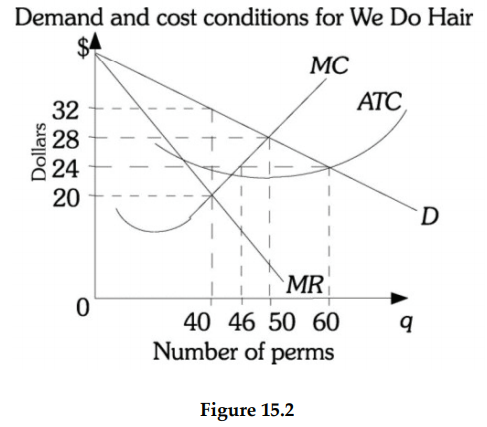 Demand and cost conditions for We Do Hair
MC
32
ATC
28
24
20
D
`MR
40 46 50 60
Number of perms
Figure 15.2
Dollars
