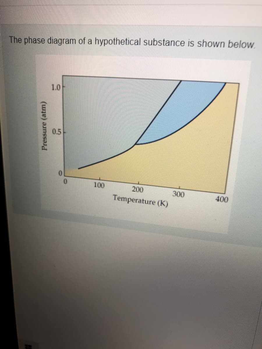 The phase diagram of a hypothetical substance is shown below.
1.0
0.5
100
200
300
400
Temperature (K)
Pressure (atm)
