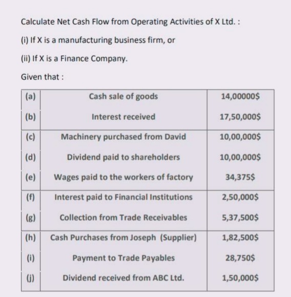Calculate Net Cash Flow from Operating Activities of X Ltd. :
(i) If X is a manufacturing business firm, or
(ii) If X is a Finance Company.
Given that:
(a)
Cash sale of goods
14,00000$
(b)
Interest received
17,50,000$
(c)
Machinery purchased from David
10,00,000$
(d)
Dividend paid to shareholders
10,00,000$
(e)
Wages paid to the workers of factory
34,375$
(f)
Interest paid to Financial Institutions
2,50,000$
(g)
Collection from Trade Receivables
5,37,500$
(h)
Cash Purchases from Joseph (Supplier)
1,82,500$
(i)
Payment to Trade Payables
28,750$
(j)
Dividend received from ABC Ltd.
1,50,000$