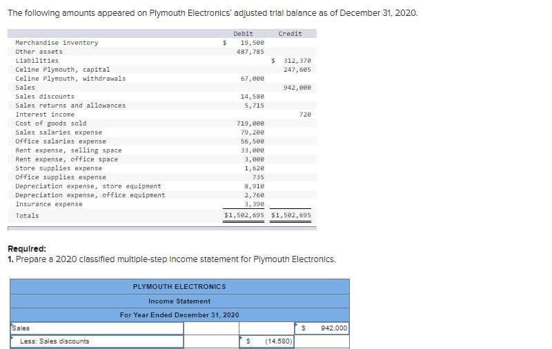 The following amounts appeared on Plymouth Electronics' adjusted trlal balance as of December 31, 2020.
Debit
Credit
Merchandise inventory
19,500
Other assets
487, 785
$ 312,370
247, 605
Liabilities
Celine Plymouth, capital
Celine Plymouth, withdrawals
67,0e0
Sales
942, 000
Sales discounts
14,580
Sales returns and allowances
5,715
Interest income
720
Cost of goods sold
Sales salaries expense
719,000
79, 200
56,500
Office salaries expense
Rent expense, selling space
Rent expense, office space
Store supplies expense
Office supplies expense
33,000
3,000
1,620
735
Depreciation expense, store equipment
8,910
Depreciation expense, office equipment
2,760
Insurance expense
3,390
Totals
$1,502, 695 $1,502,695
Requlred:
1. Prepare a 2020 classified multiple-step income statement for Plymouth Electronics.
PLYMOUTH ELECTRONICS
Income Statement
For Year Ended December 31, 2020
Sales
942,000
Less: Sales discounts
(14,580)
