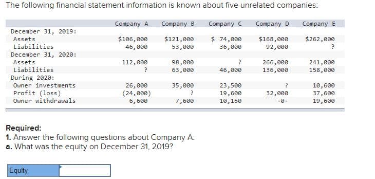 The following financial statement information is known about five unrelated companies:
Company A
Company B
Company C
Company D
Company E
December 31, 2019:
$106, 000
$121,000
$ 74,000
$262,000
Assets
$168,000
92,000
Liabilities
46,000
53,000
36,000
December 31, 2020:
112,000
241,000
158,000
Assets
98,000
63,000
266,000
136, 000
Liabilities
46,000
During 2020:
Owner investments
Profit (loss)
26,000
(24,000)
6,600
10,600
37,600
19,600
35,000
23,500
19,600
10,150
32, 00е
Owner withdrawals
7,600
-0-
Required:
1. Answer the following questions about Company A:
a. What was the equity on December 31, 2019?
Equity
