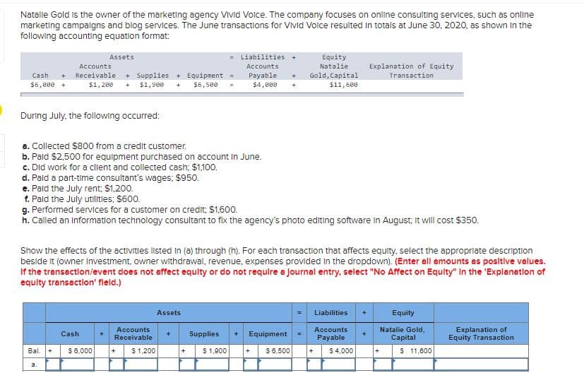 Natale Gold is the owner of the marketing agency Vivid Voice. The company focuses on online consulting services, such as online
marketing campaigns and blog services. The June transactions for VIvid Voice resulted In totals at June 30, 2020, as shown In the
following accounting equation format:
Assets
= Liabilities
Equity
Accounts
Accounts
Natalie
Explanation of Equity
+ Supplies
$1,900
+ Equipment=
$6,500
Payable
$4,e00
Cash
Receivable
Gold, Capital
$11,600
Transaction
$6,000 +
$1, 200
+
During July, the following occurred:
a. Collected $800 from a credit customer.
b. Pald $2,500 for equipment purchased on account In June.
c. Did work for a client and collected cash; $1,100.
d. Pald a part-time consultant's wages; $950.
e. Pald the July rent; $1,200.
f. Pald the July utlitles; $600.
g. Performed services for a customer on credit; $1,600.
h. Called an Information technology consultant to fix the agency's photo editing software in August; It will cost $350.
Show the effects of the activities listed in (a) through (h). For each transaction that affects equity, select the appropriate description
beside it (owner Investment, owner withdrawal, revenue, expenses provided in the dropdown). (Enter all amounts as positive values.
If the transectlon/event does not affect equlty or do not require a Journal entry, select "No Affect on Equity" In the 'Explanetlon of
equity transaction' field.)
Assets
Liabilities
Equity
Accounts
Receivable
Natalie Gold,
Сapital
Explanation of
Equity Transaction
Accounts
Cash
Supplies
Equipment
Payable
Bal.
$6.000
$ 1,200
5 1,900
$6,500
$ 4,000
$ 11,600
+
+
a.
+
