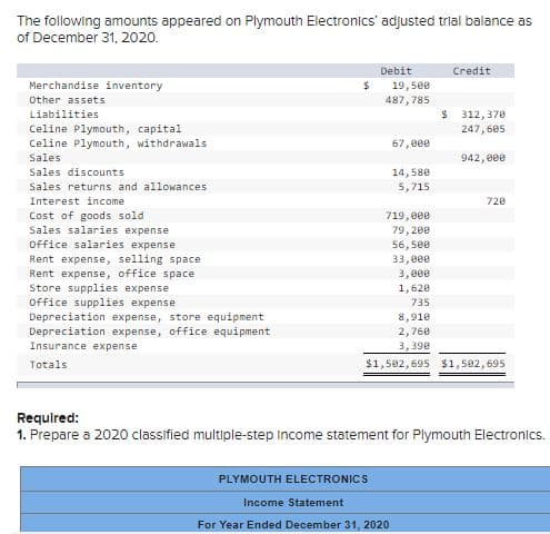 The following amounts appeared on Plymouth Electronics' adjusted trial balance as
of December 31, 2020.
Debit
Credit
Merchandise inventory
19,5e0
Other assets
487,785
Liabilities
$ 312,378
Celine Plymouth, capital
Celine Plymouth, withdrawals
247,605
67,e00
Sales
942, 000
14,580
5,715
Sales discounts
Sales returns and allowances
Interest income
720
Cost of goods sold
Sales salaries expense
719,000
79, 200
56, 50e
Office salaries expense
Rent expense, selling space
Rent expense, office space
Store supplies expense
Office supplies expense
33,000
3,000
1,620
735
Depreciation expense, store equipment
Depreciation expense, office equipment
Insurance expense
8,910
2,760
3, 390
Totals
$1,502, 695 $1,502, 695
Required:
1. Prepare a 2020 classified multiple-step Income statement for Plymouth Electronics.
PLYMOUTH ELECTRONICS
Income Statement
For Year Ended December 31, 2020
