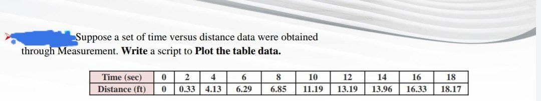 Suppose a set of time versus distance data were obtained
through Measurement. Write a script to Plot the table data.
Time (sec)
Distance (ft)
4
10
12
14
16
18
0.33
4.13
6.29
6.85
11.19
13.19
13.96
16.33
18.17
